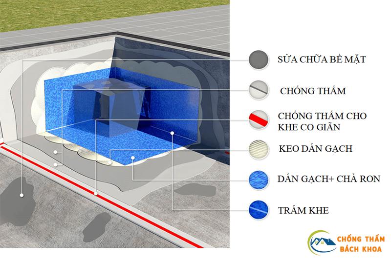 Chống Thấm Hồ Bơi: Hướng Dẫn Toàn Diện Từ A-Z Cho Mọi Loại Bể Bơi 3 Yêu Cầu Kỹ Thuật Khi Chống Thấm Bể Bơi